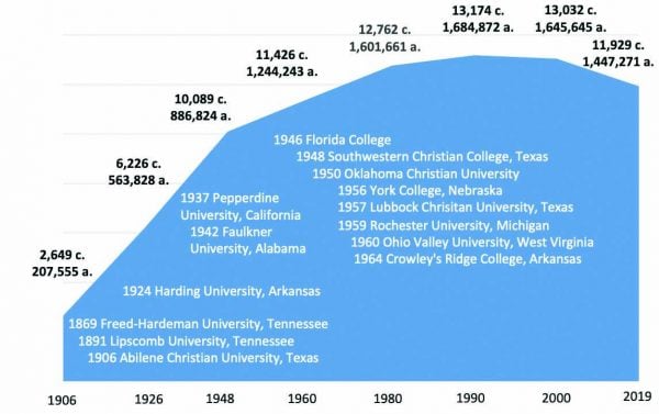The above timeline shows the growth and decline in the number of Churches of Christ (c.) and adherents (a.) and marks the years when higher learning institutions associated with Churches of Christ were established.